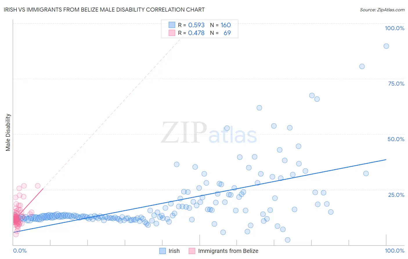 Irish vs Immigrants from Belize Male Disability