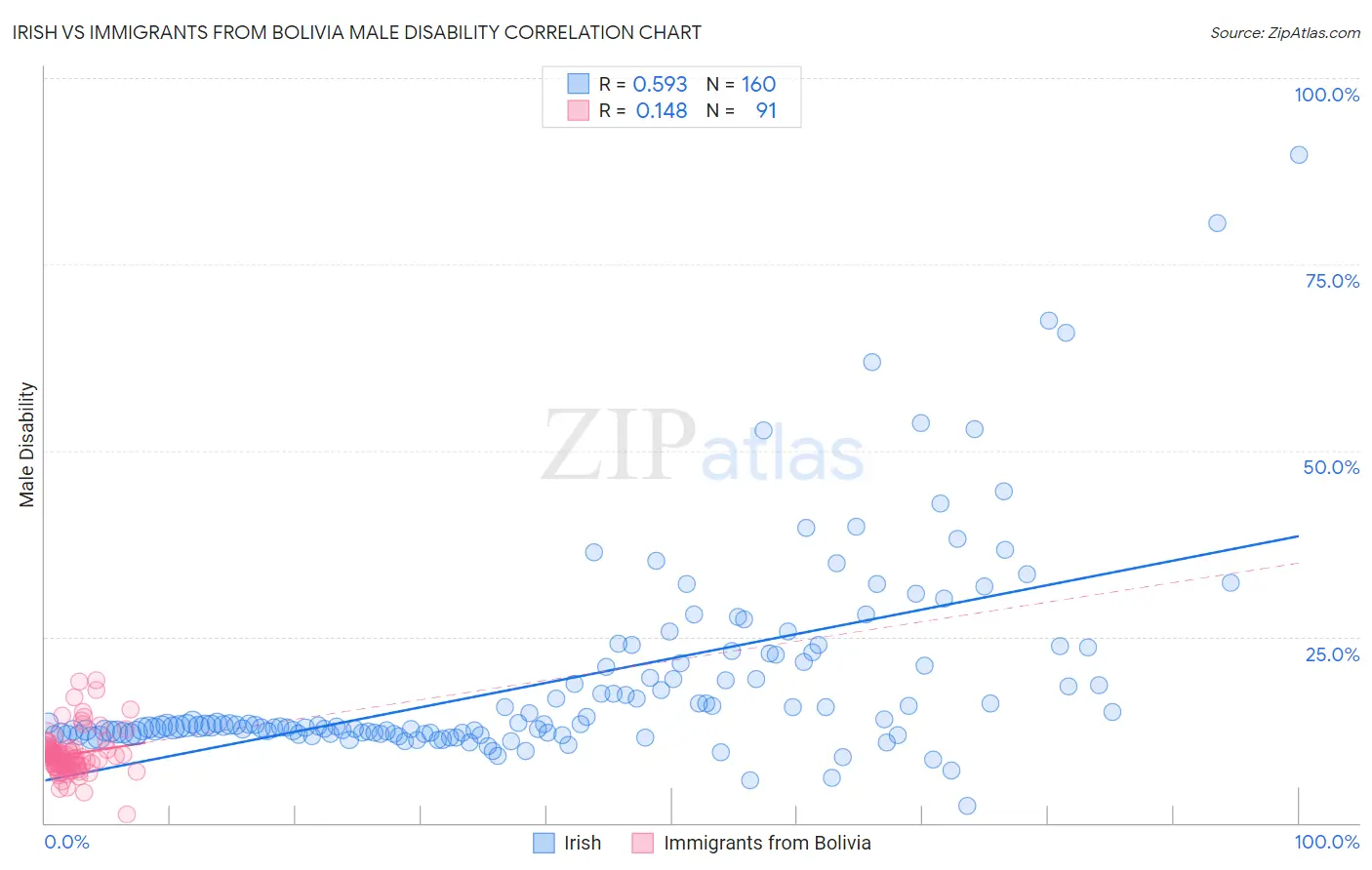 Irish vs Immigrants from Bolivia Male Disability