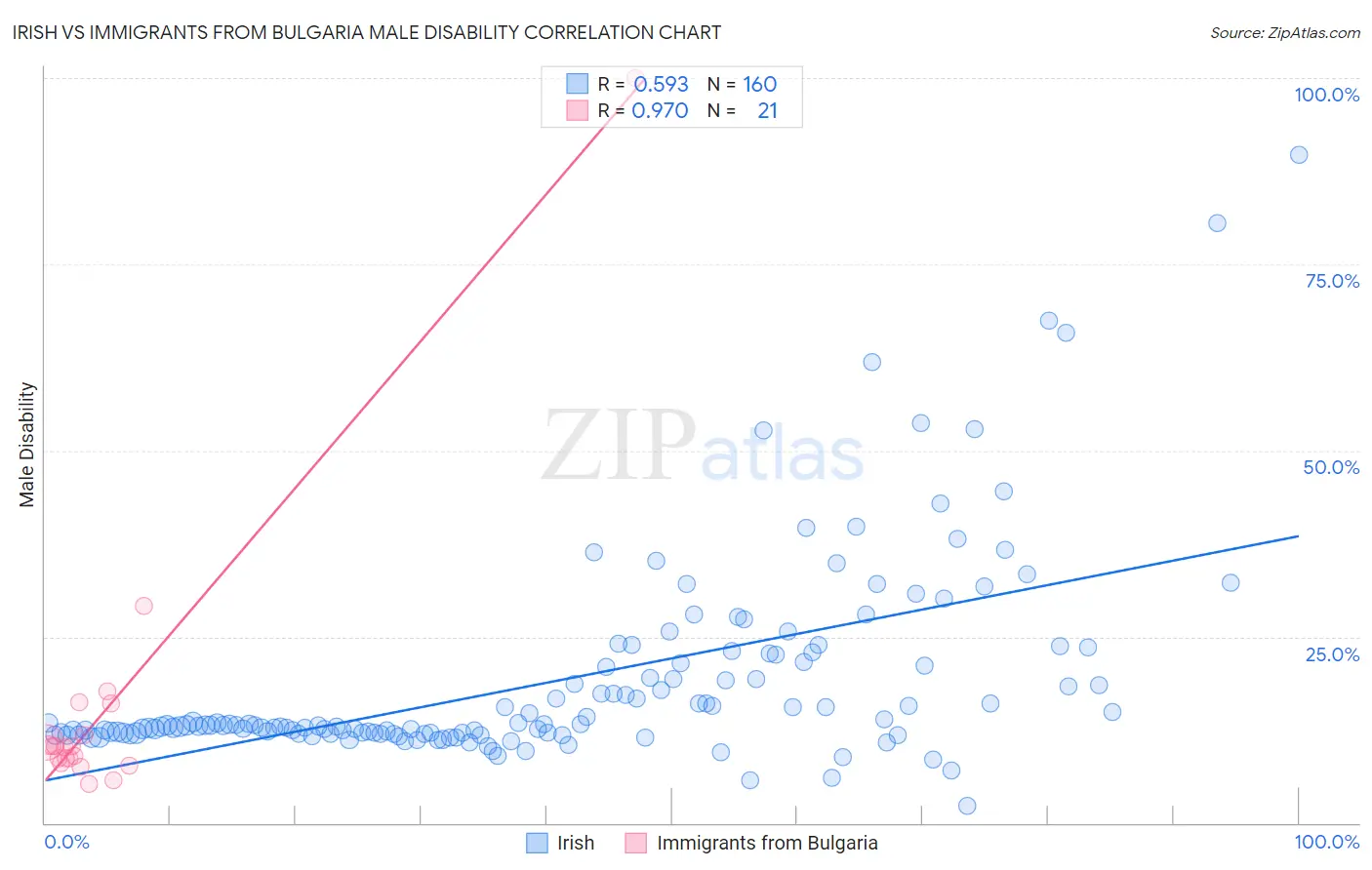 Irish vs Immigrants from Bulgaria Male Disability