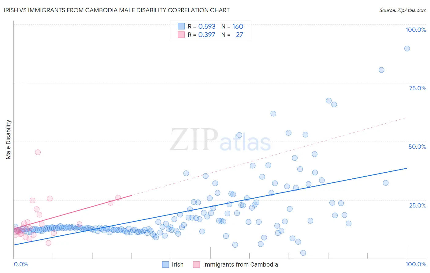 Irish vs Immigrants from Cambodia Male Disability