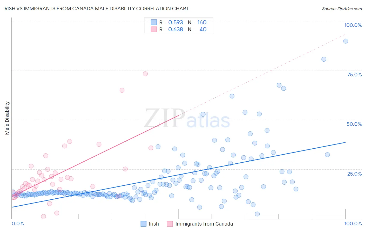 Irish vs Immigrants from Canada Male Disability