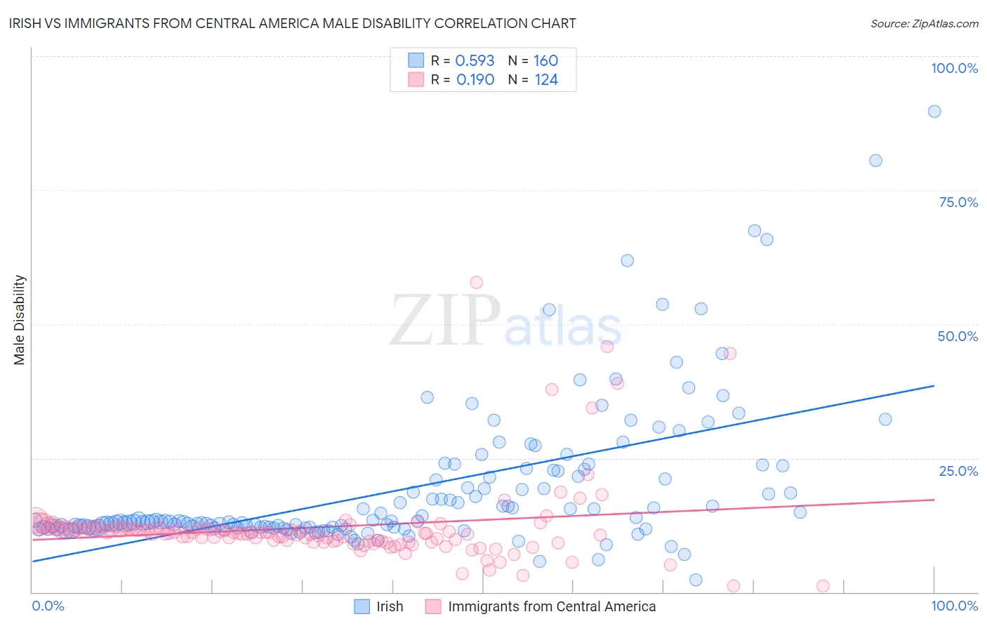 Irish vs Immigrants from Central America Male Disability
