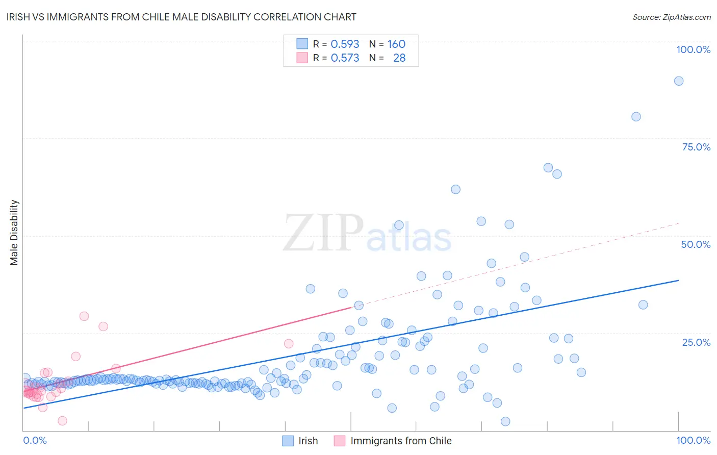 Irish vs Immigrants from Chile Male Disability