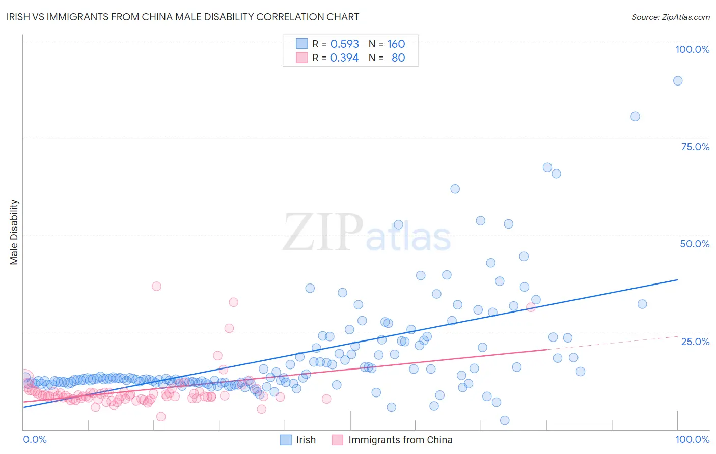 Irish vs Immigrants from China Male Disability