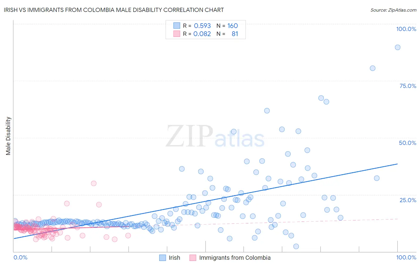 Irish vs Immigrants from Colombia Male Disability
