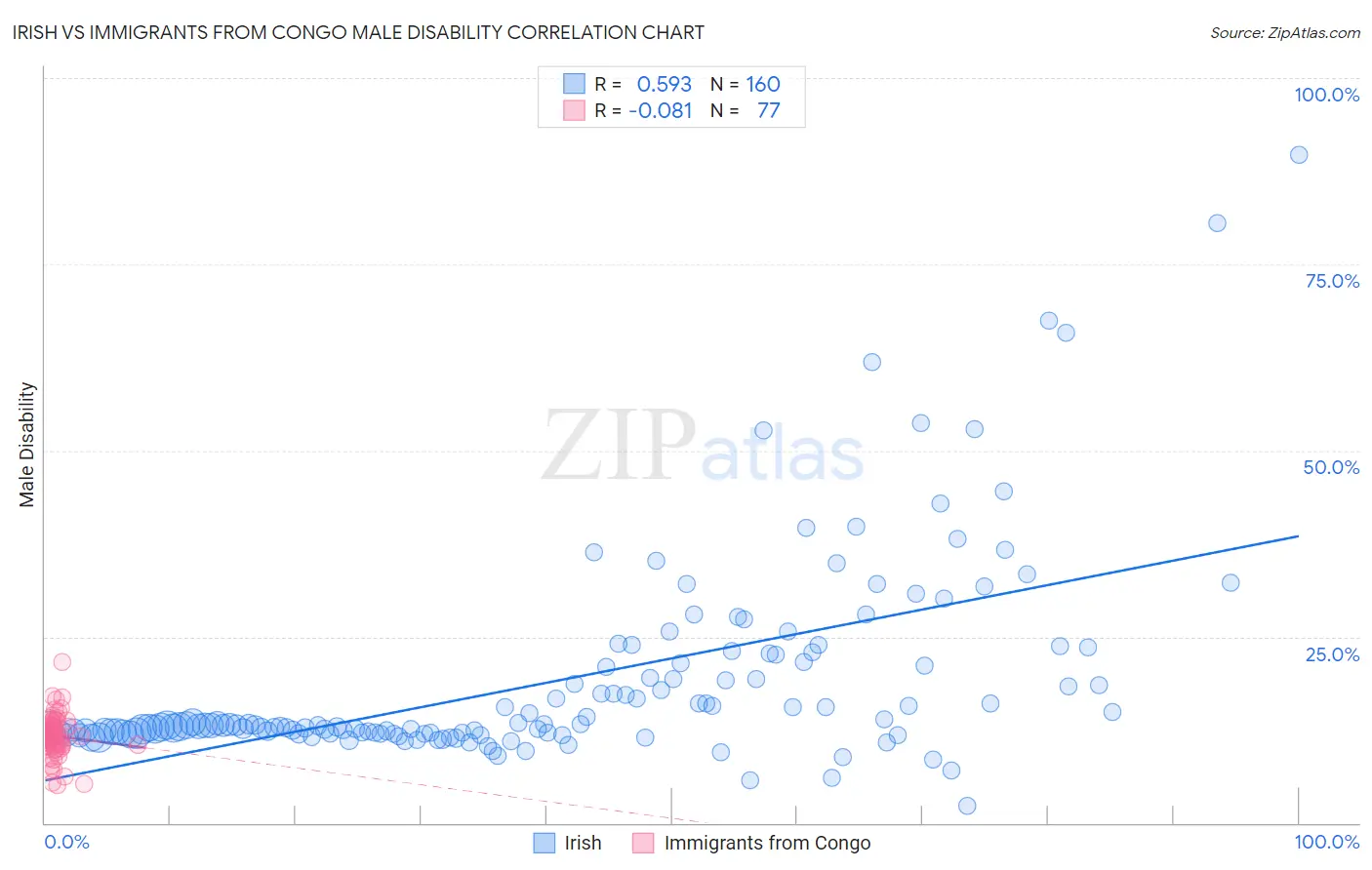 Irish vs Immigrants from Congo Male Disability