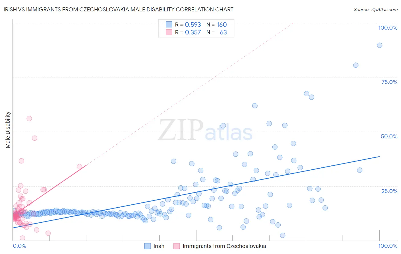 Irish vs Immigrants from Czechoslovakia Male Disability