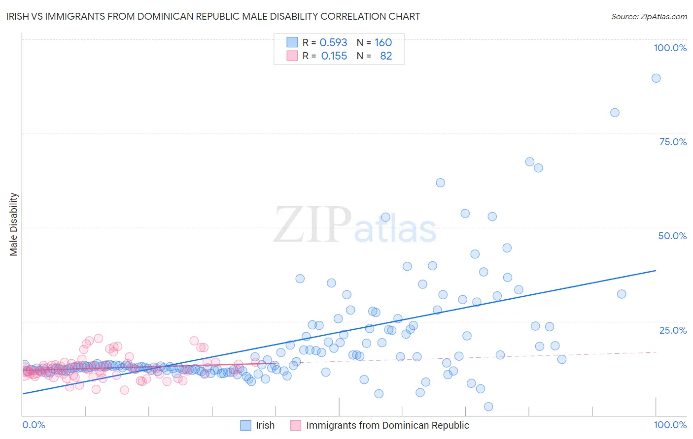 Irish vs Immigrants from Dominican Republic Male Disability
