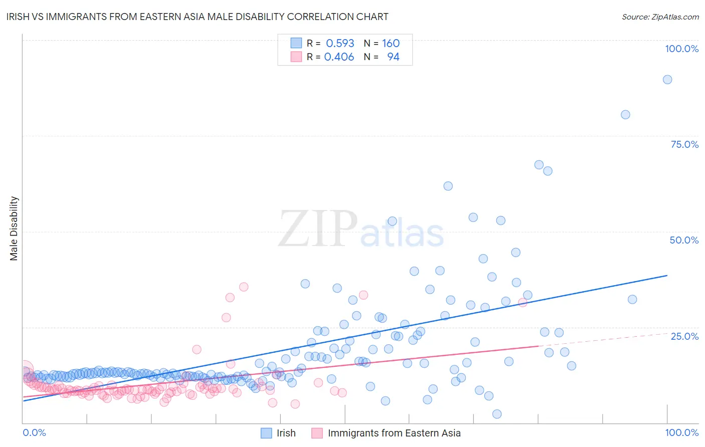 Irish vs Immigrants from Eastern Asia Male Disability