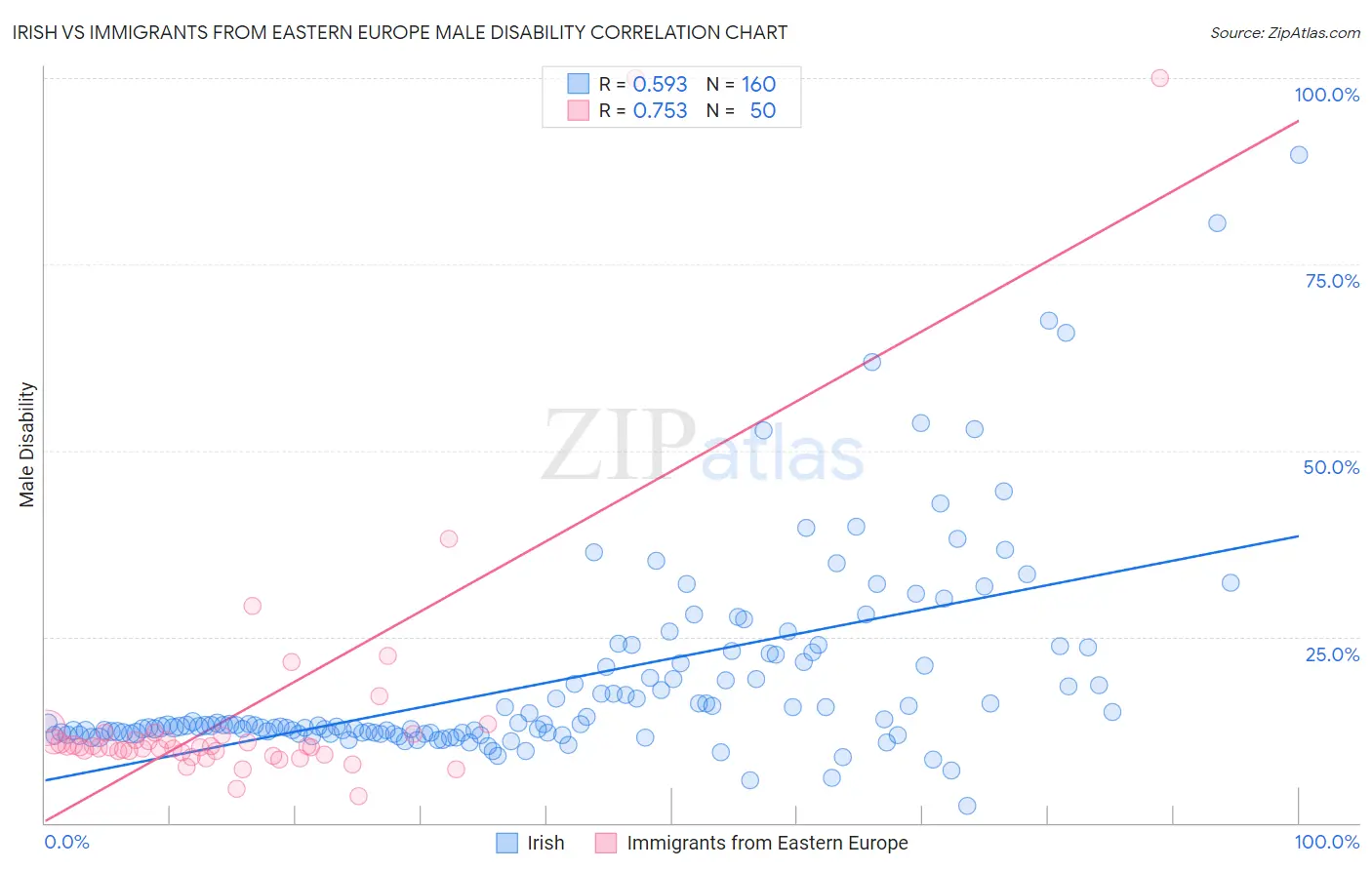Irish vs Immigrants from Eastern Europe Male Disability