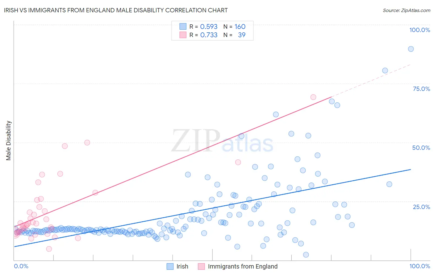 Irish vs Immigrants from England Male Disability