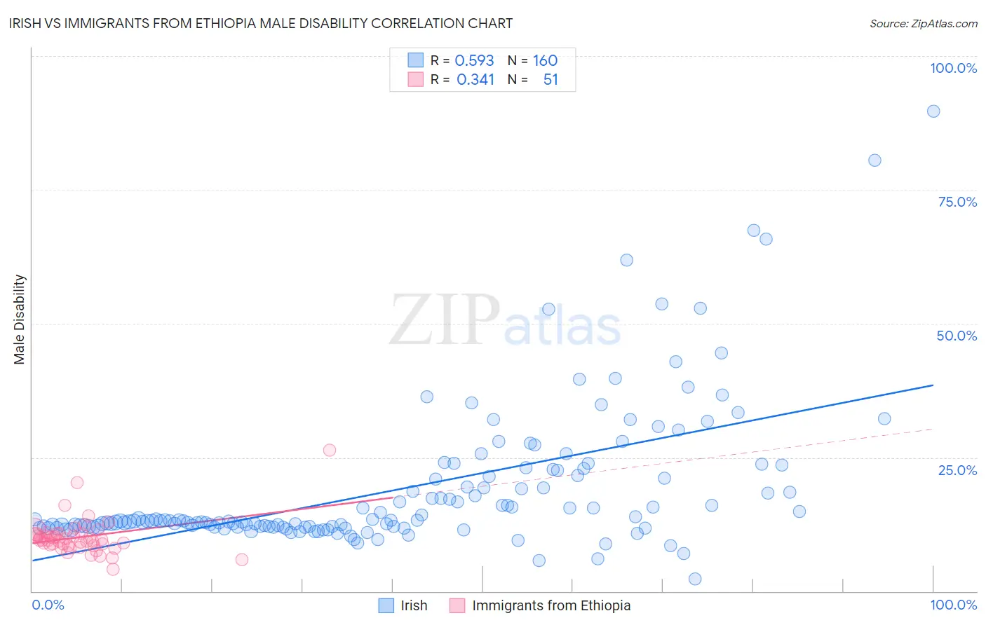 Irish vs Immigrants from Ethiopia Male Disability
