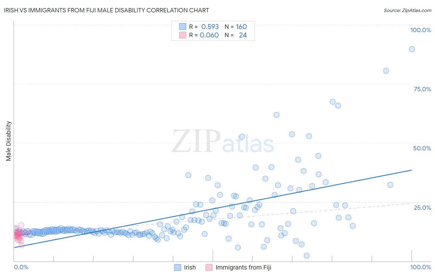 Irish vs Immigrants from Fiji Male Disability