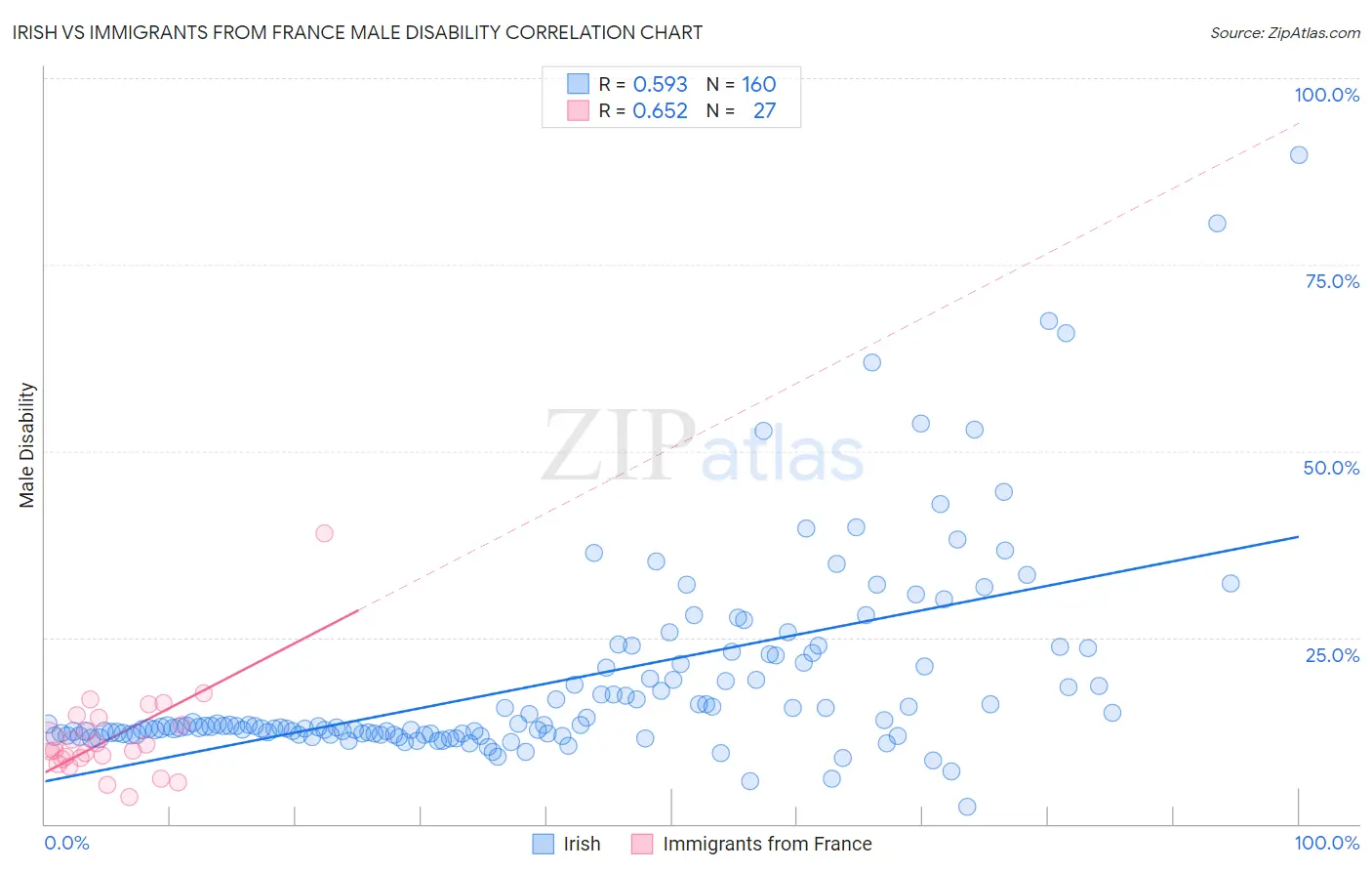 Irish vs Immigrants from France Male Disability