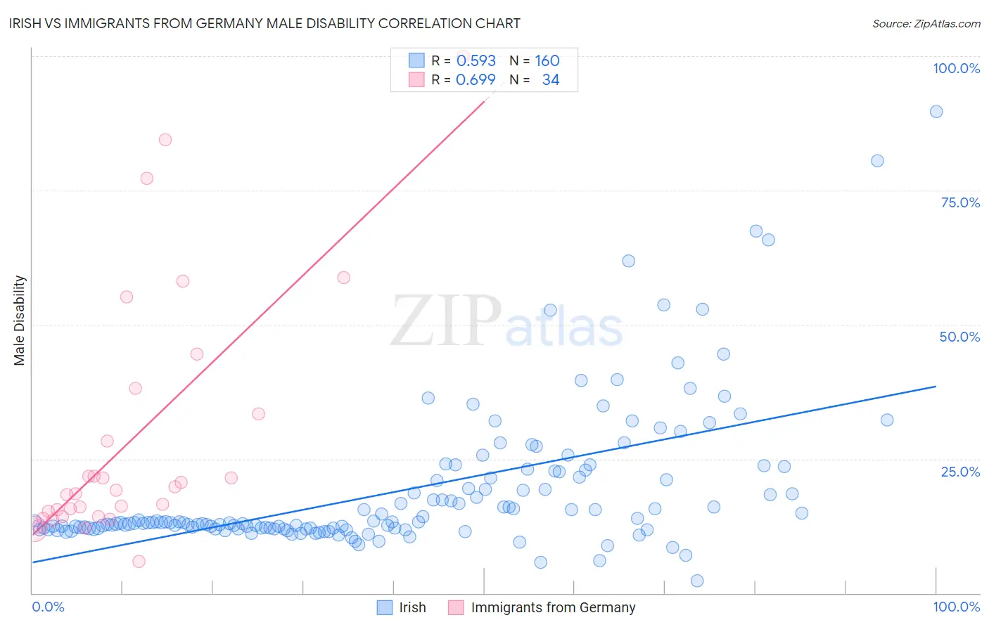 Irish vs Immigrants from Germany Male Disability