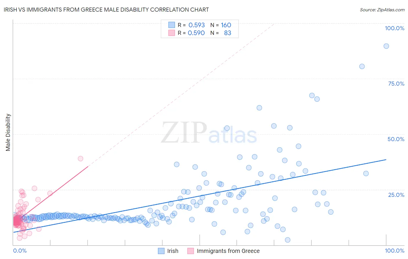 Irish vs Immigrants from Greece Male Disability