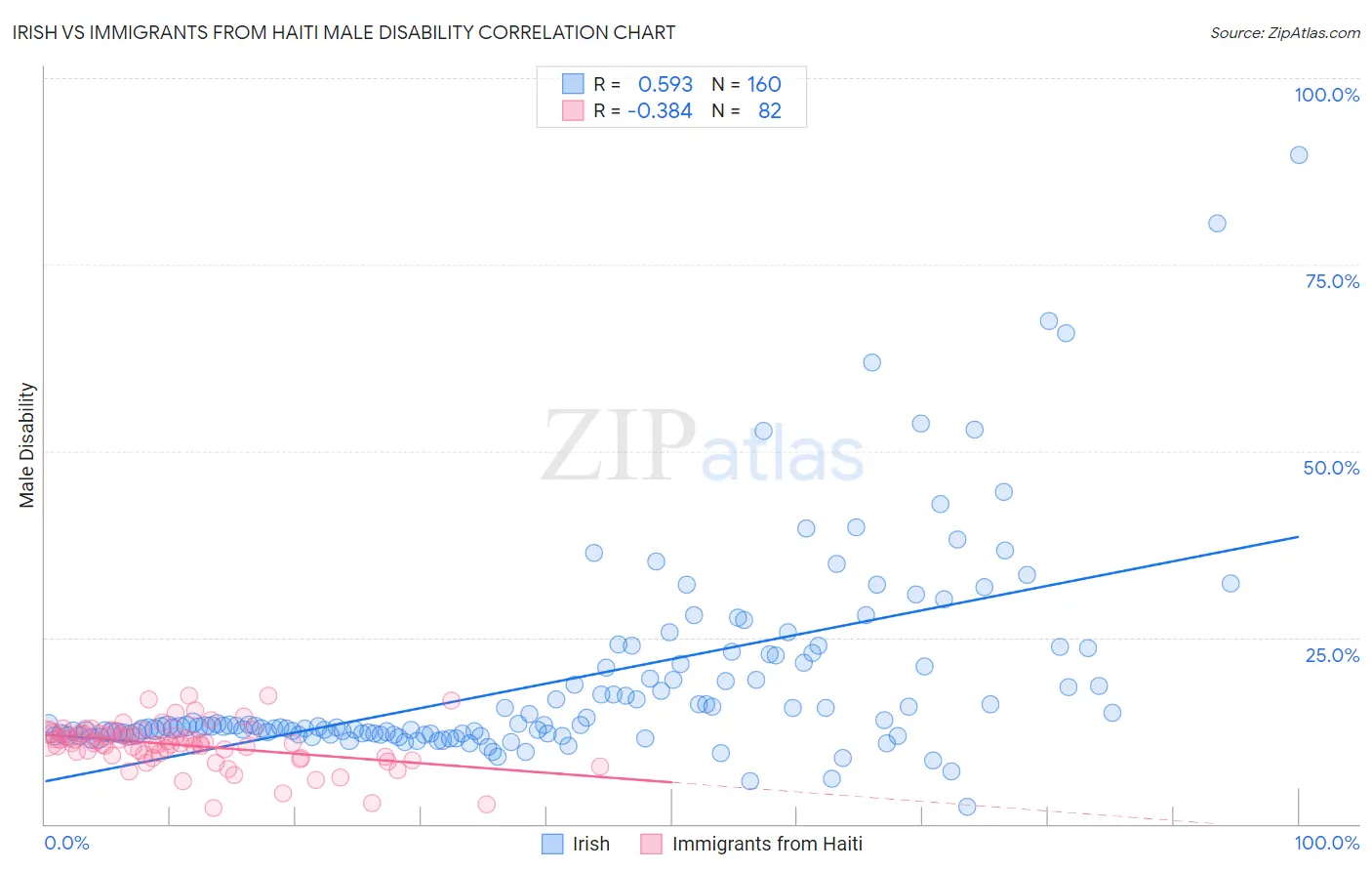 Irish vs Immigrants from Haiti Male Disability