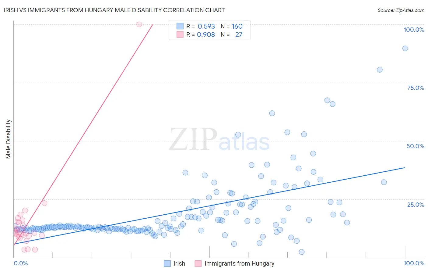 Irish vs Immigrants from Hungary Male Disability