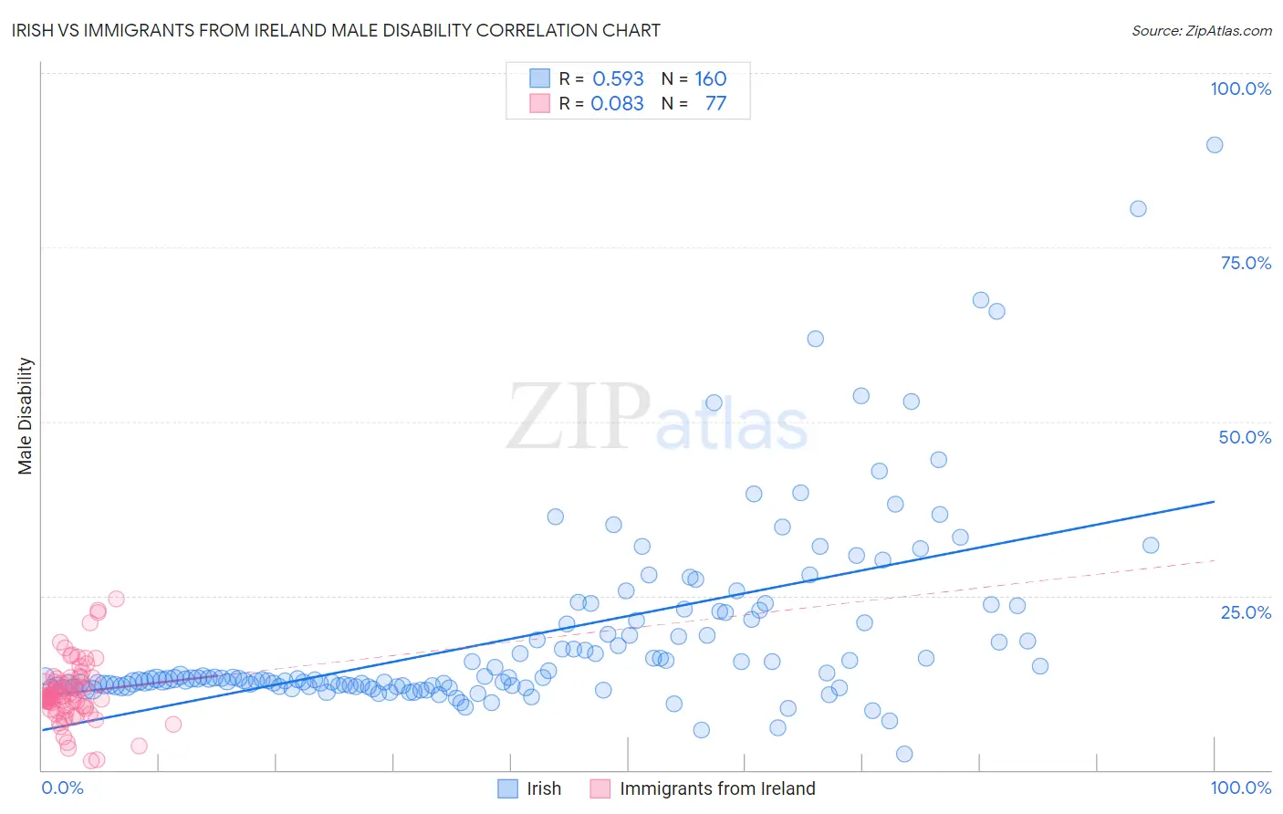 Irish vs Immigrants from Ireland Male Disability