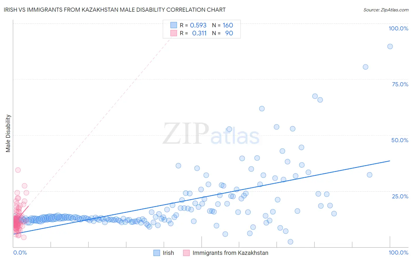 Irish vs Immigrants from Kazakhstan Male Disability