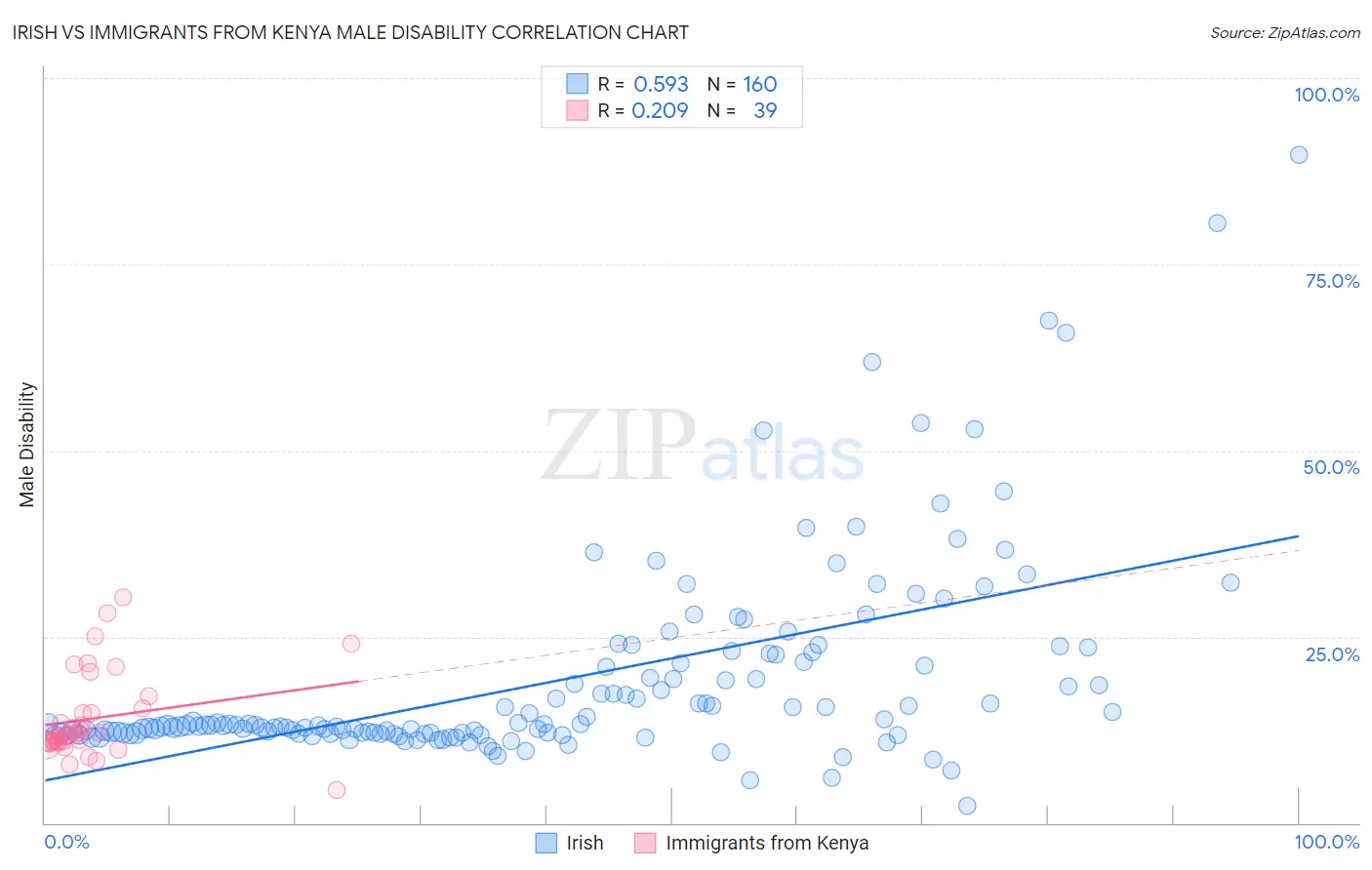 Irish vs Immigrants from Kenya Male Disability