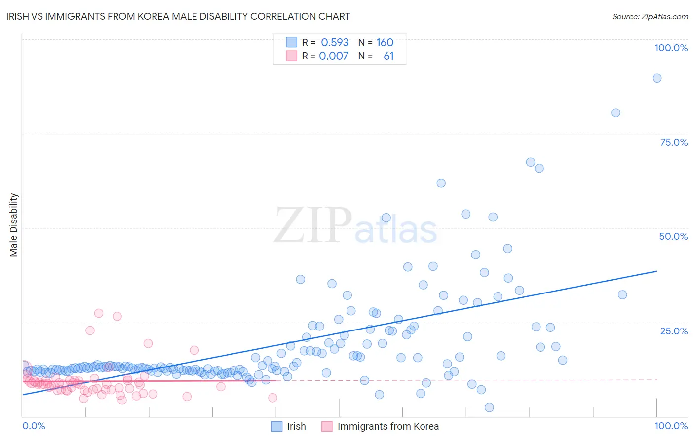 Irish vs Immigrants from Korea Male Disability