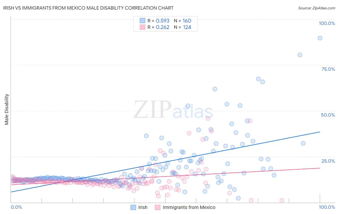 Irish vs Immigrants from Mexico Male Disability