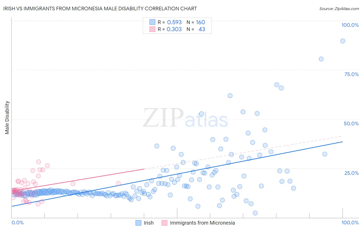 Irish vs Immigrants from Micronesia Male Disability