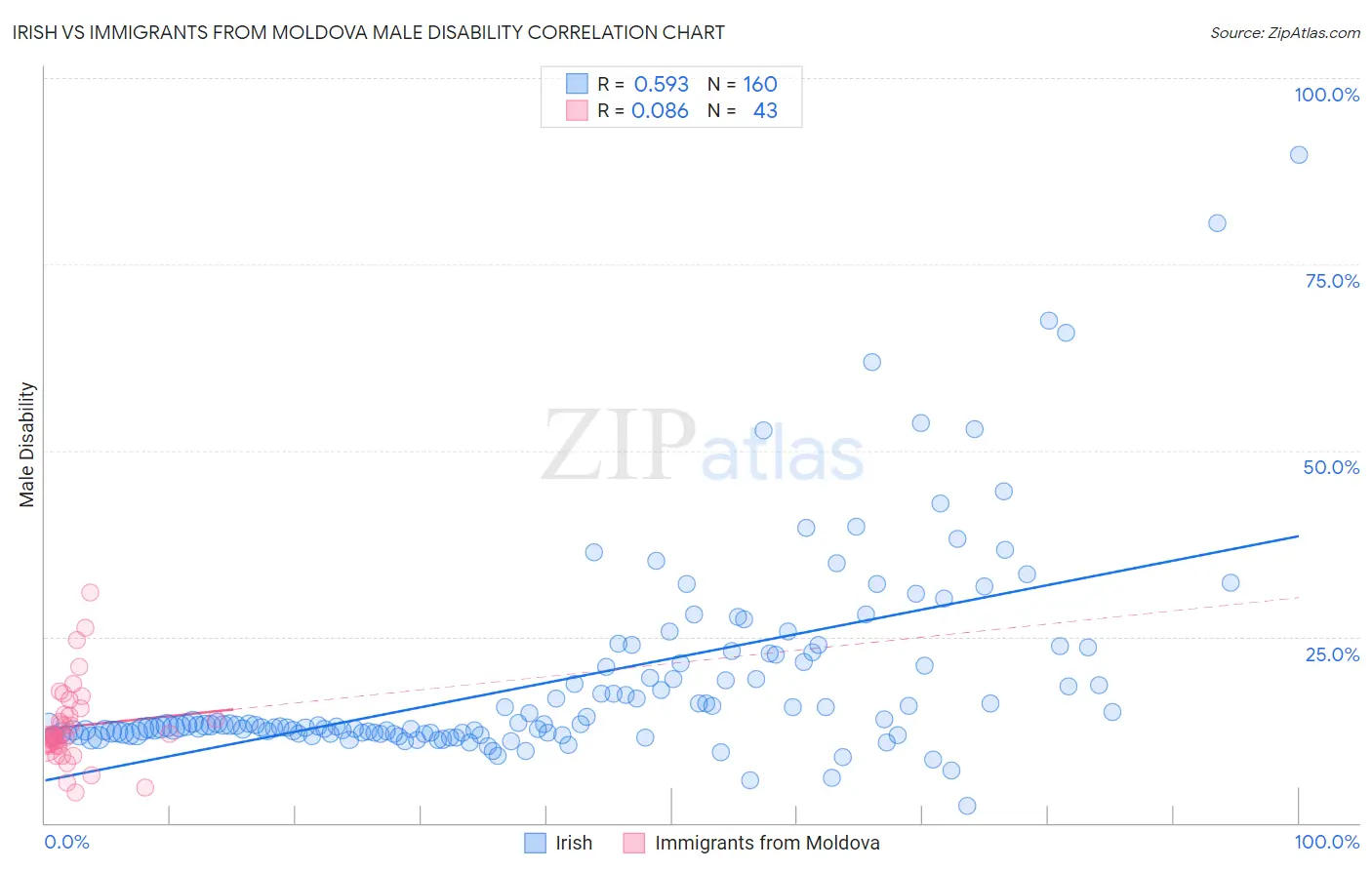 Irish vs Immigrants from Moldova Male Disability