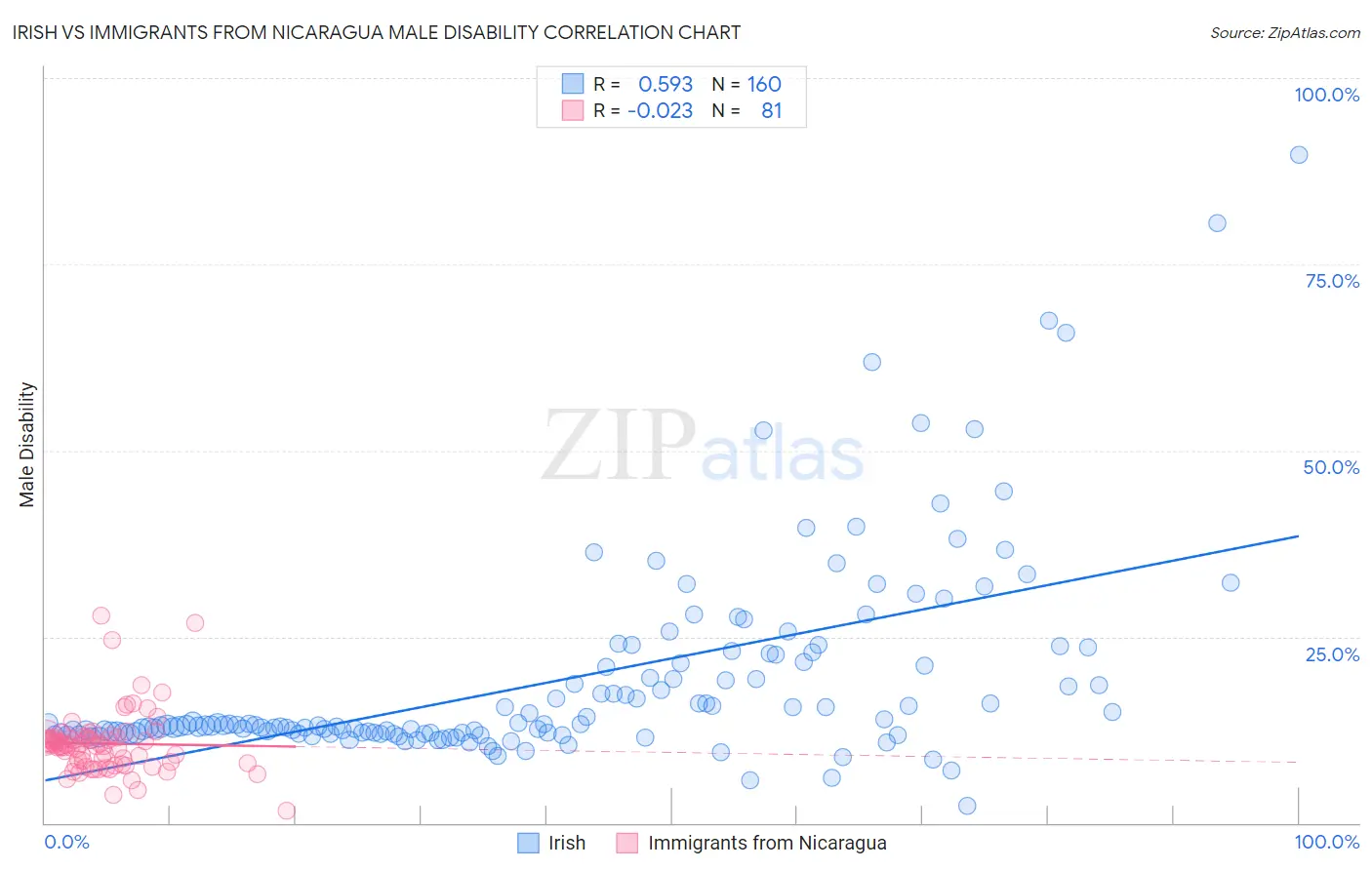 Irish vs Immigrants from Nicaragua Male Disability