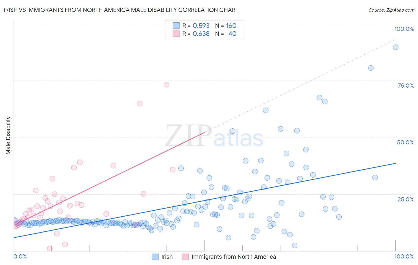 Irish vs Immigrants from North America Male Disability