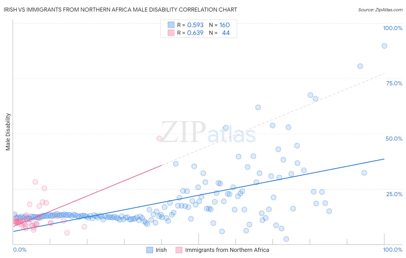 Irish vs Immigrants from Northern Africa Male Disability
