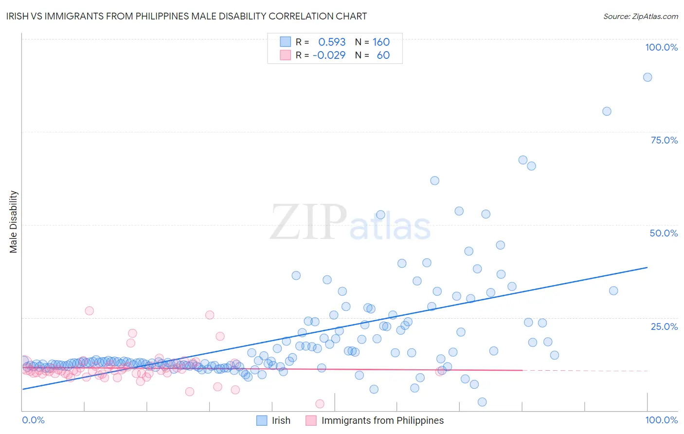 Irish vs Immigrants from Philippines Male Disability