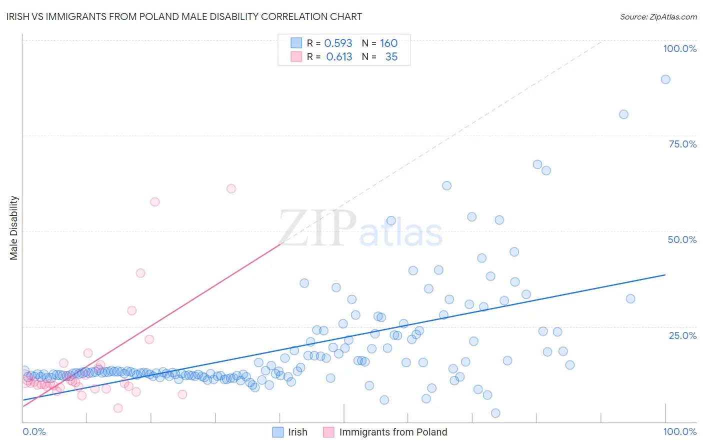 Irish vs Immigrants from Poland Male Disability
