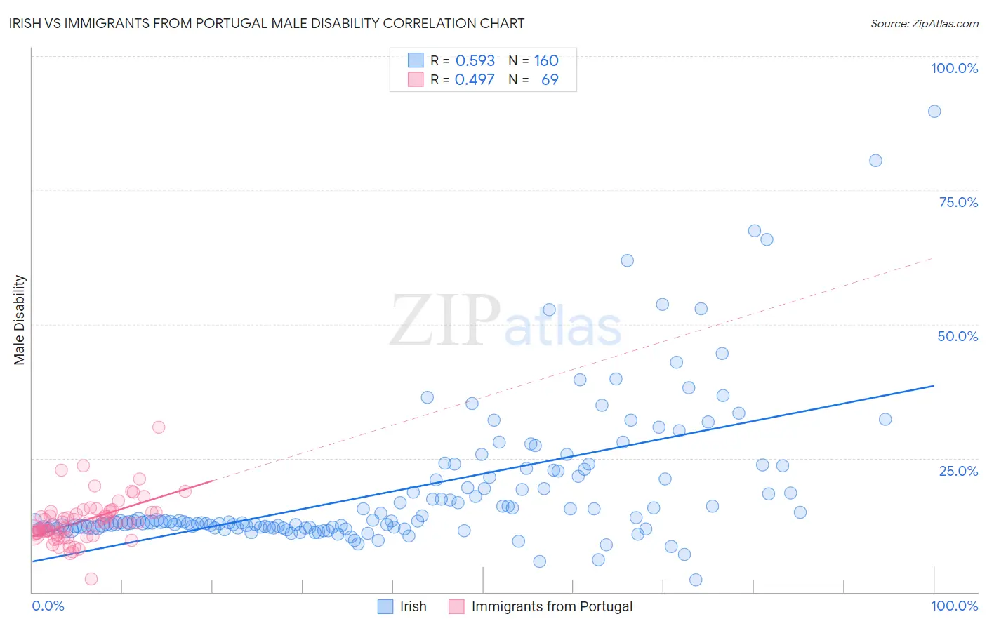 Irish vs Immigrants from Portugal Male Disability