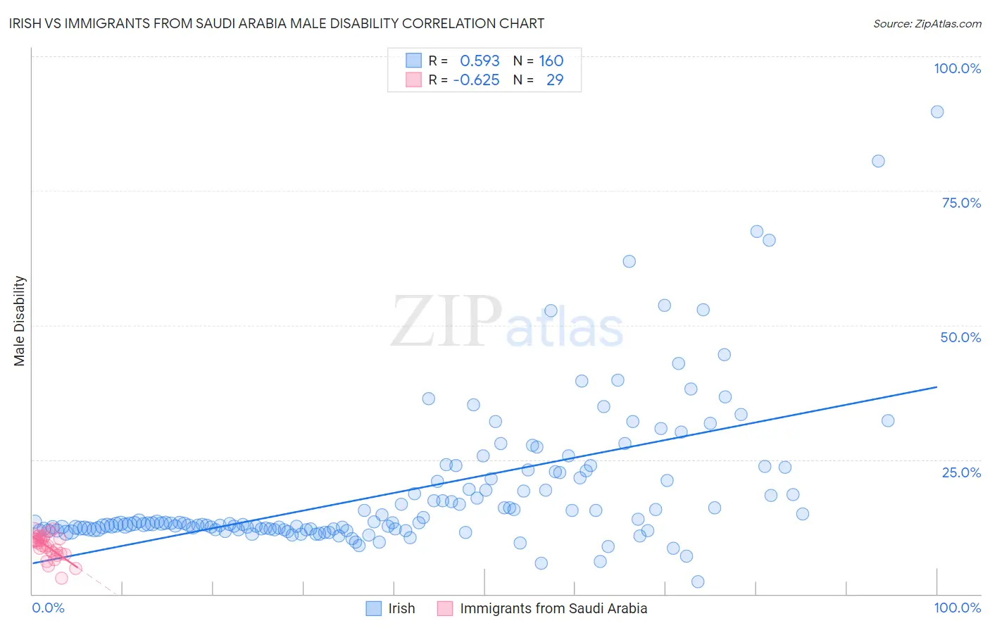 Irish vs Immigrants from Saudi Arabia Male Disability