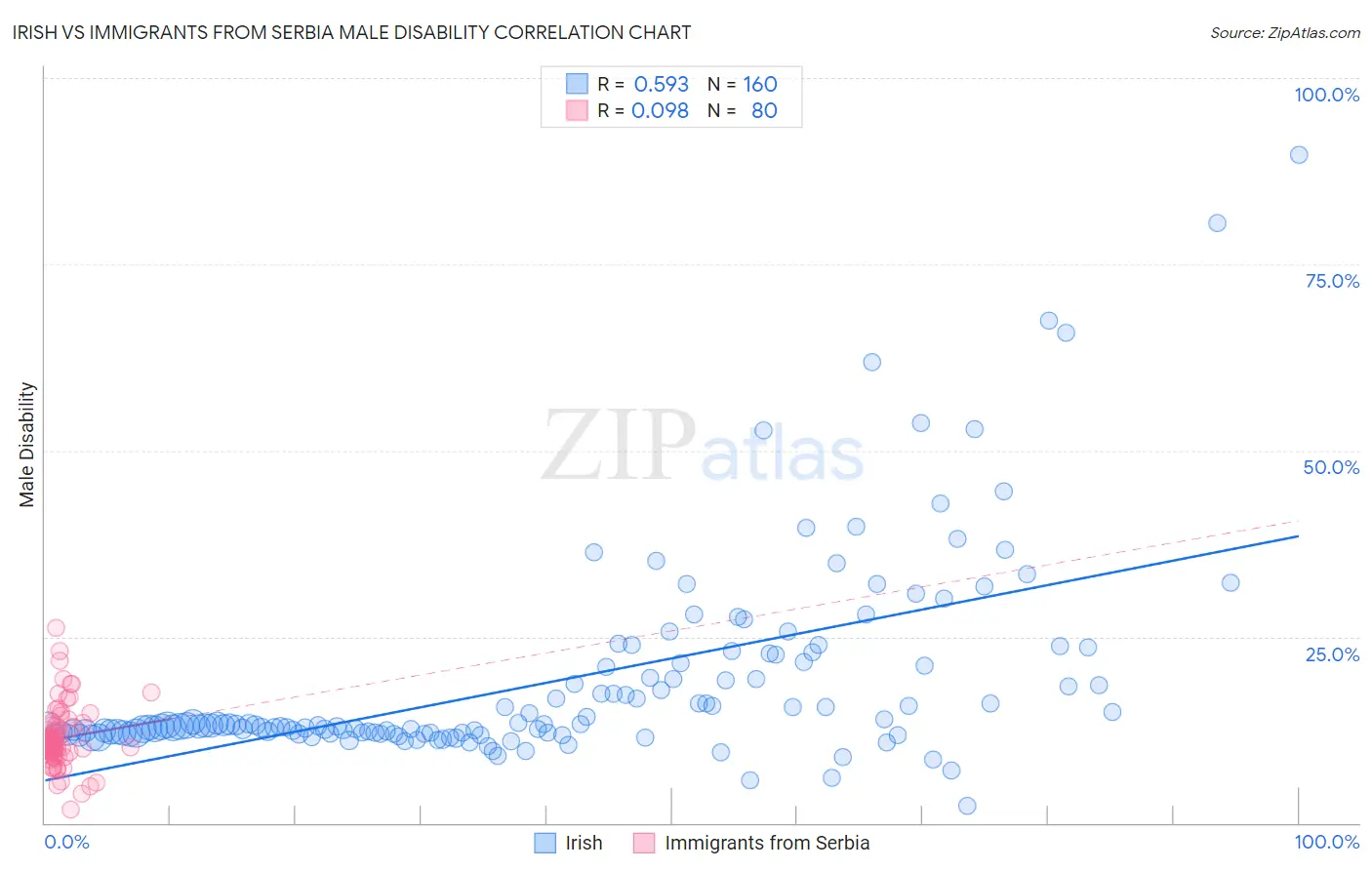 Irish vs Immigrants from Serbia Male Disability
