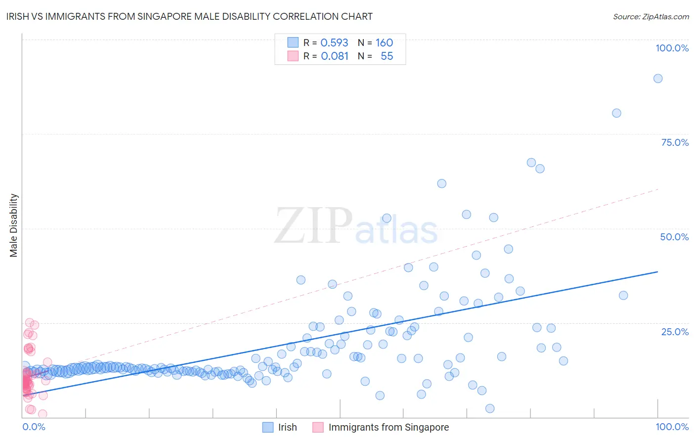 Irish vs Immigrants from Singapore Male Disability