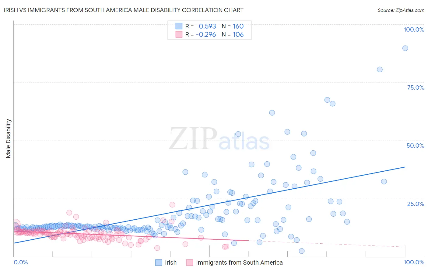 Irish vs Immigrants from South America Male Disability