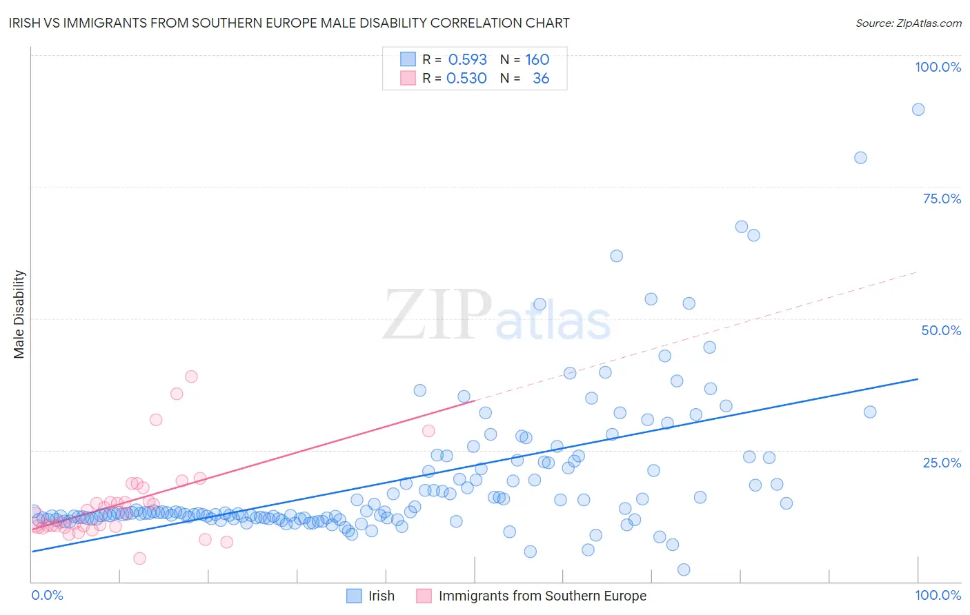 Irish vs Immigrants from Southern Europe Male Disability