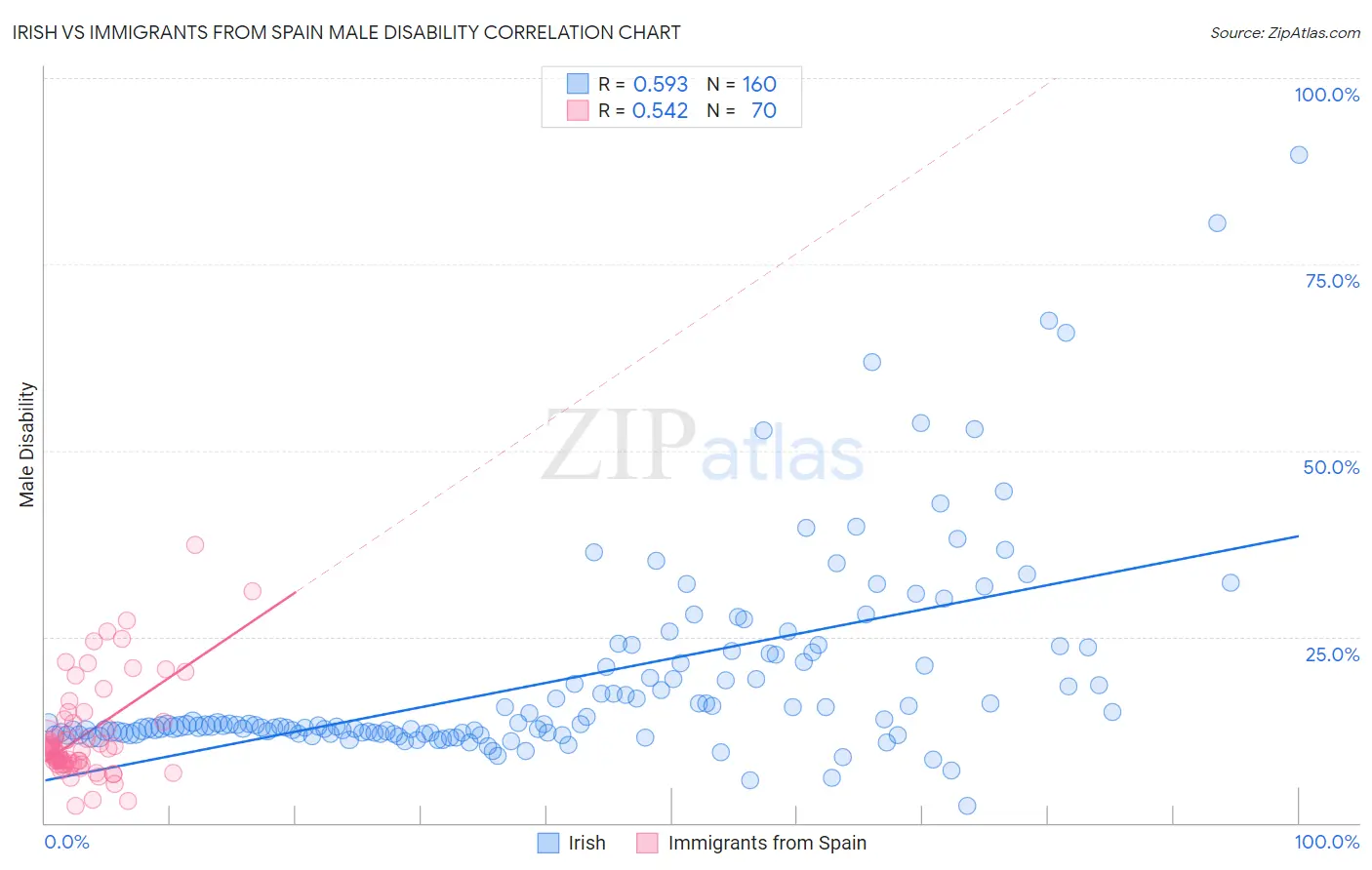 Irish vs Immigrants from Spain Male Disability
