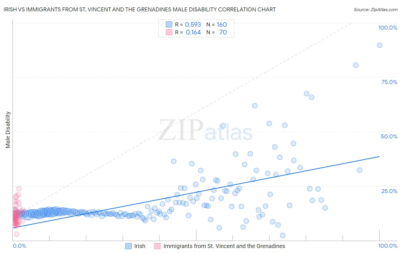 Irish vs Immigrants from St. Vincent and the Grenadines Male Disability
