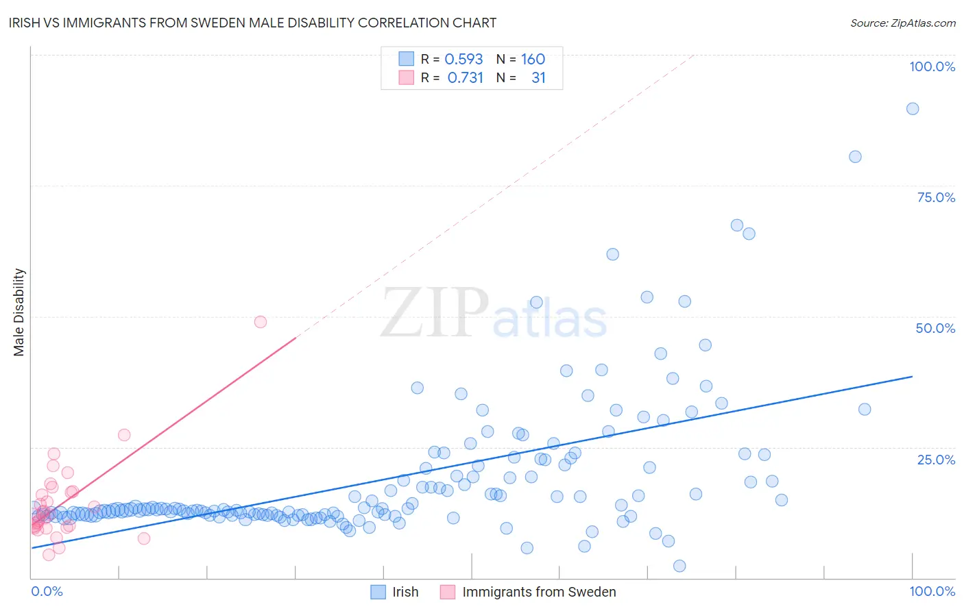 Irish vs Immigrants from Sweden Male Disability