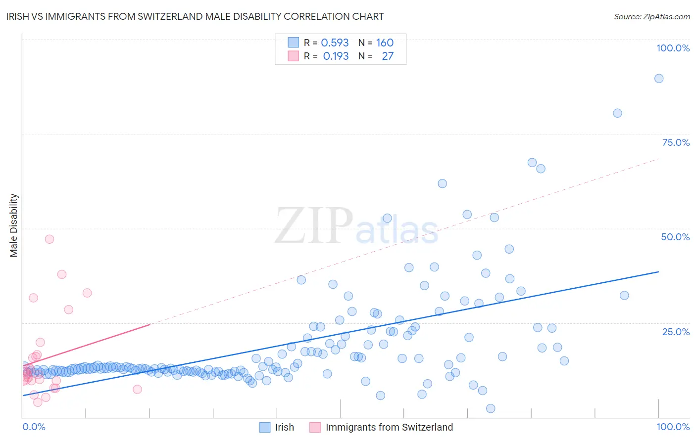 Irish vs Immigrants from Switzerland Male Disability