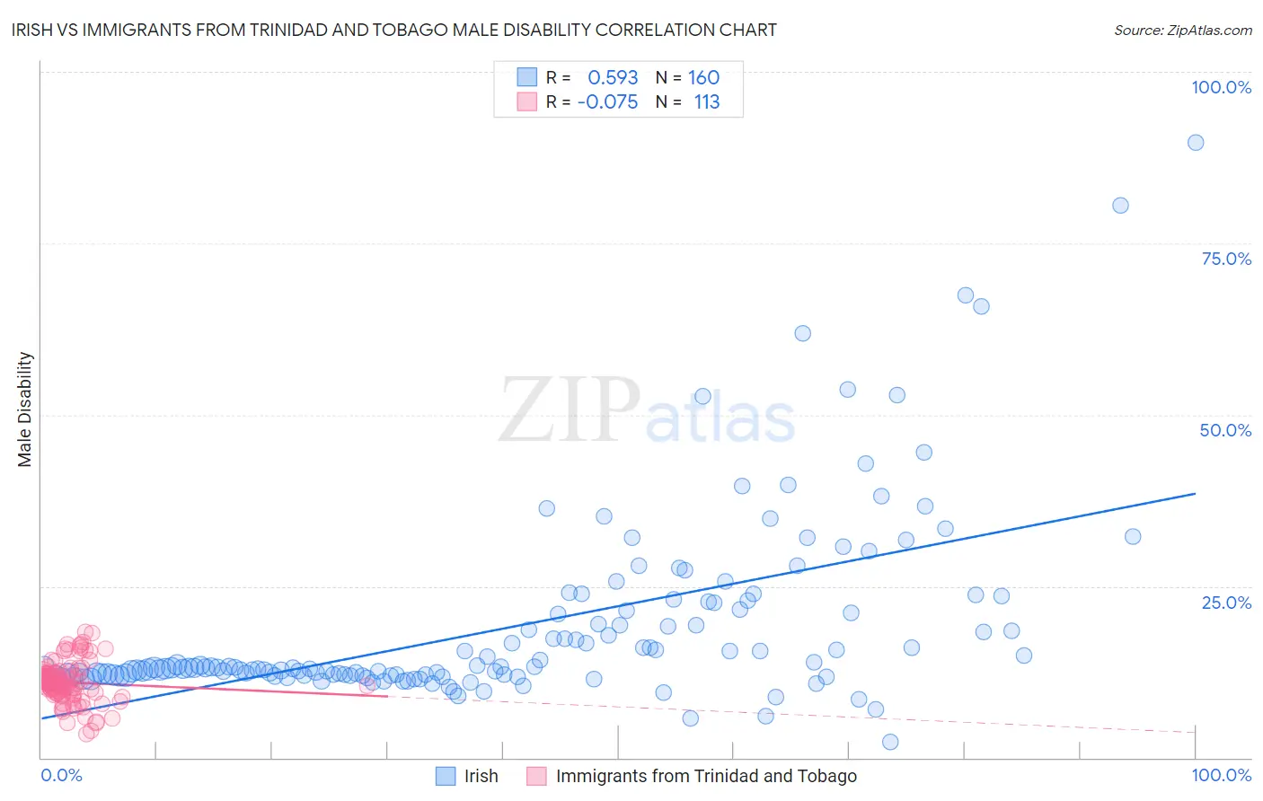 Irish vs Immigrants from Trinidad and Tobago Male Disability