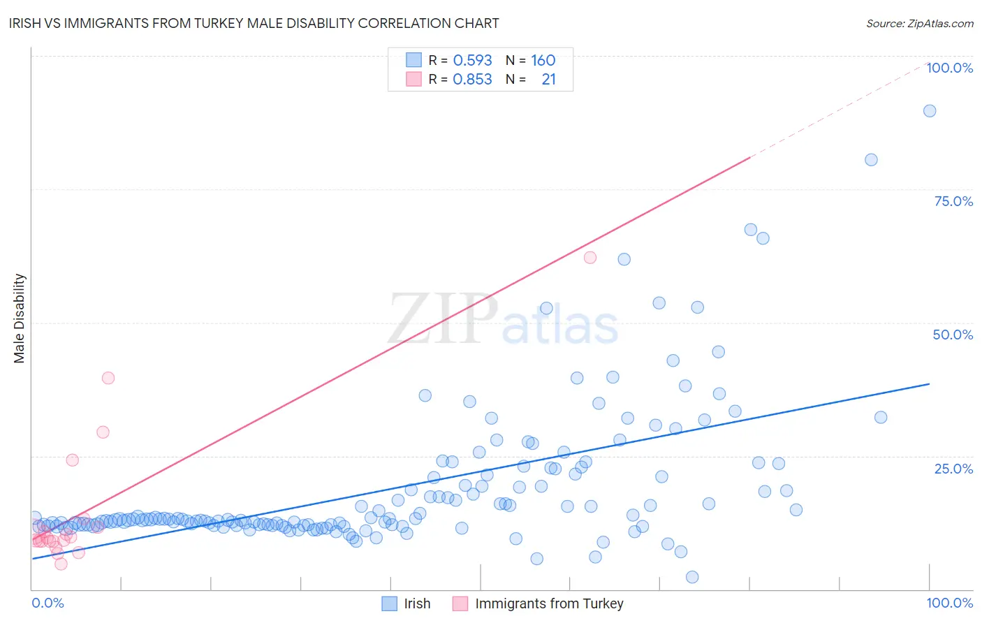 Irish vs Immigrants from Turkey Male Disability