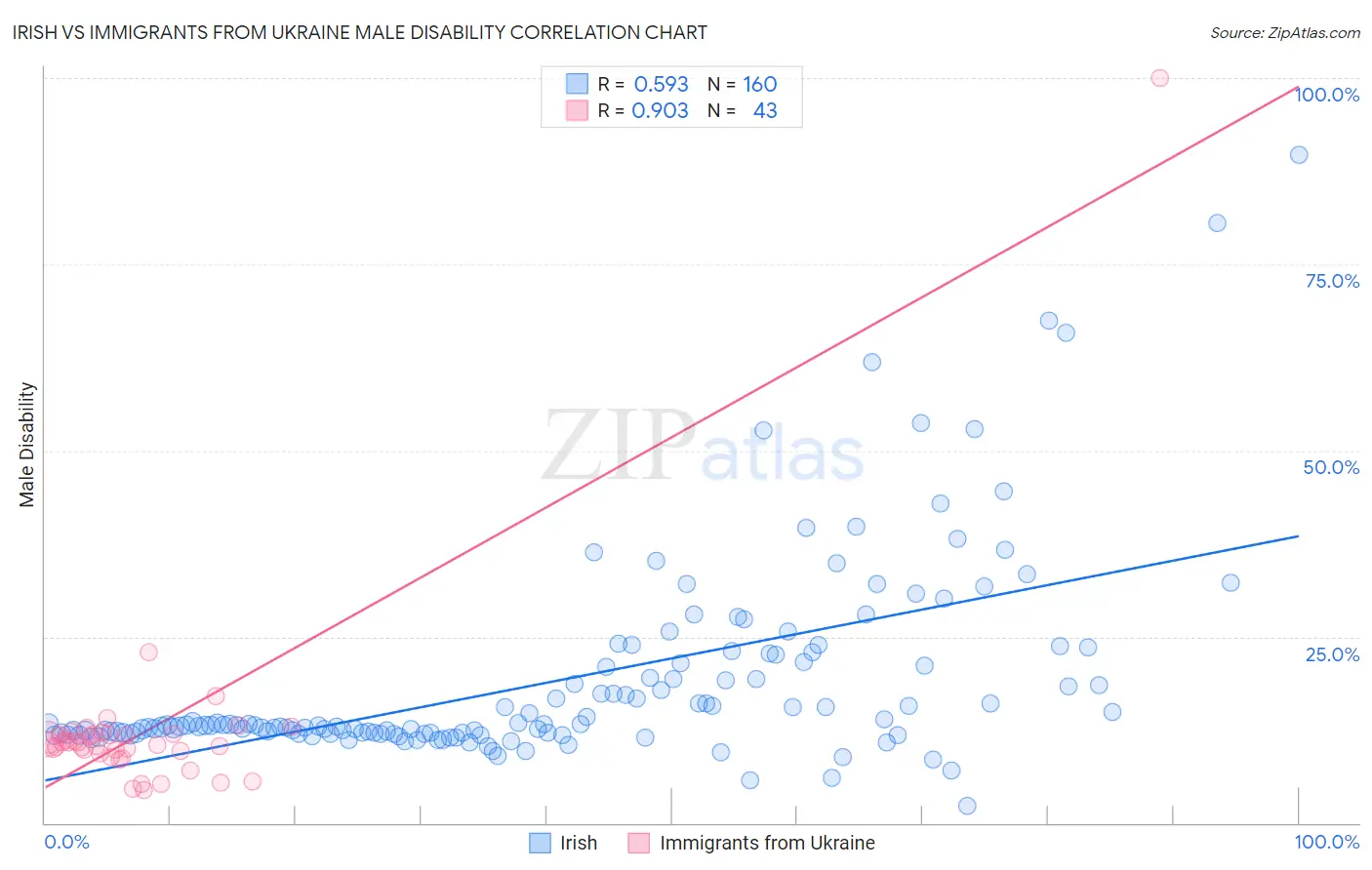 Irish vs Immigrants from Ukraine Male Disability