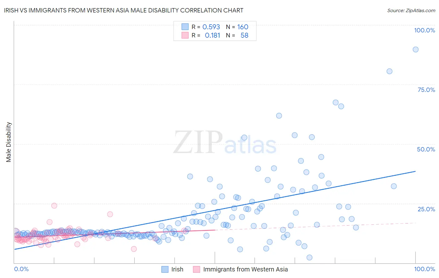 Irish vs Immigrants from Western Asia Male Disability