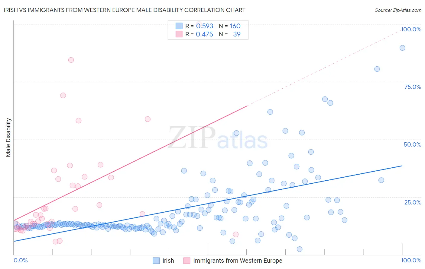 Irish vs Immigrants from Western Europe Male Disability