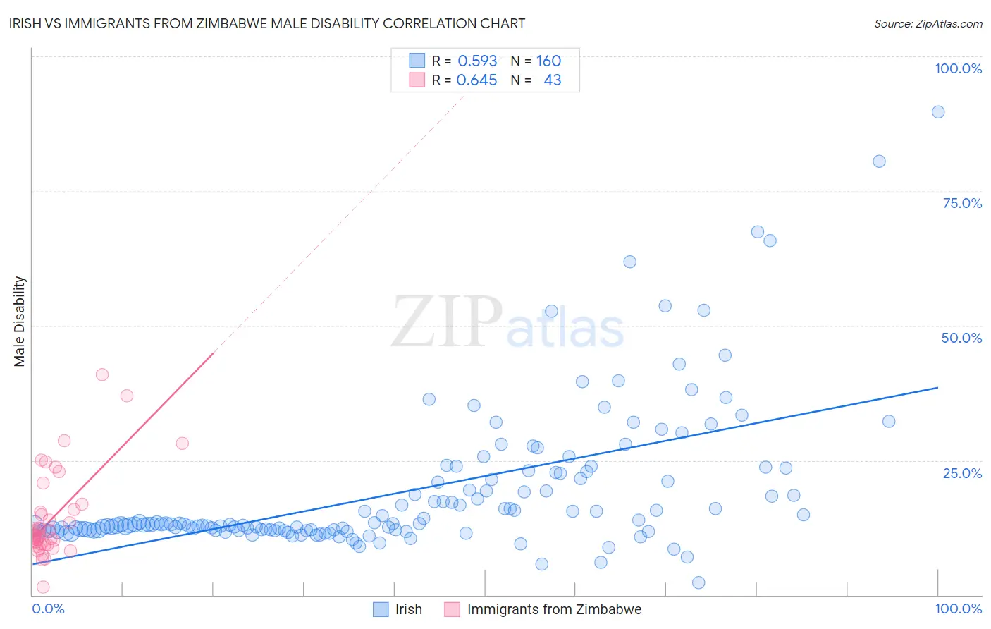 Irish vs Immigrants from Zimbabwe Male Disability
